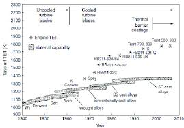 Über 80% neue produkte zum festpreis; Development In Tet Of Rolls Royce Engines 4 Download Scientific Diagram