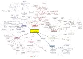 Microservices mindmap