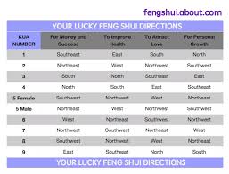 Lucky Feng Shui Directions Calculator Feng Shui Directions Feng Shui Fung Shui