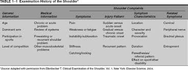 Image result for Shoulder History