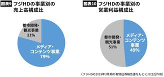 権利をお持ちの書籍が、ご自身では送信していないのに google play や google ブックスに表示される場合は、その書籍に設定されているプレビューできる割合に. ä¼šè¨ˆç›®ç·šã§ã¯æ—¥ãƒ†ãƒ¬ã‚ˆã‚Šãƒ•ã‚¸ãŒæœ‰æœ›ãªãƒ¯ã‚± è¨˜äº‹è©³ç´° Infoseekãƒ‹ãƒ¥ãƒ¼ã‚¹