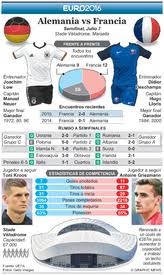 Los galos buscarán este domingo que el título se quede en casa frente a portugal. Soccer Euro 2016 Previo De La Final Portugal Vs Francia Infographic
