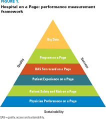 Hospital On A Page Standardizing Data Presentation To Drive Quality Improvement Charts And Graphs Performance Measurement Hospital