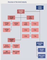 60 unfolded resort hotel organizational chart