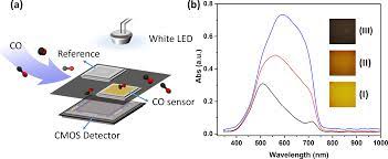 Responds quickly to exhaled co2 with a color change from purple to yellow. Https Pubs Acs Org Doi Pdf 10 1021 Acssensors 7b00722