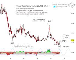Natural Gas Price Reversal Higher Gives Bulls Life See It