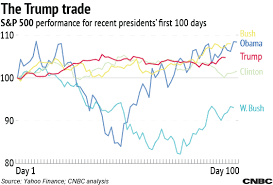 Trump Has Presided Over The Calmest First 100 Days Since Kennedy