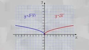 Image result for reflections of functions