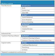 Dental Implants Market Analysis Size Trends Global