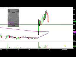 Lifeapps Brands Inc Lfap Stock Chart Technical Analysis