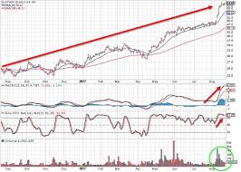 Protecting Unrealized Profits When Share Price Accelerates