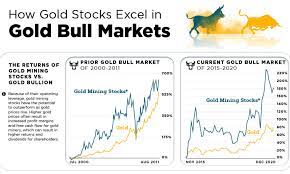 Coinbureau bitcoin price prediction for 2021: Why Gold Mining Stocks Outperform Gold In Bull Markets