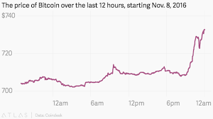 Cotation, graphique, histoire et évolution du bitcoin, les avantages et les risques de cette devise. Election 2016 Bitcoin Is Soaring As Donald Trump Takes The Lead In The Us Election Quartz