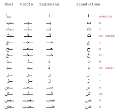Practice to read and write arabic numerals and pronounce them. The Calligraphy Society Arabic Alphabet Learning Arabic Arabic Alphabet Write Arabic