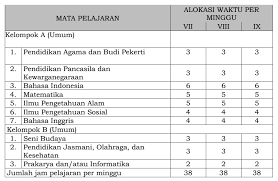 Maybe you would like to learn more about one of these? Struktur Alokasi Waktu Beban Belajar Kurikulum 2013 Smp Mts Revisi 2018 Tozsugianto