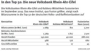 Von altersvorsorge über girokonto bis die angegebenen daten werden ausschließlich zur darstellung der seite und deren funktionalitäten verwendet. Volksbank Rhein Ahr Eifel Stellt Sich Nach Fusion Neu Auf