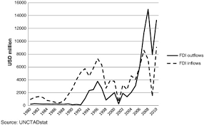 Besides, fdi may itself be a substitute to domestic investment if foreign firms have an edge in technological and managerial expertise or provided tax crowding in and crowding out impact of fdi on domestic investment: Trade Linkages Of Inward And Outward Fdi Evidence From Malaysia Sciencedirect