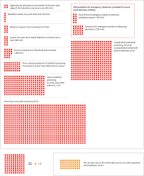 Radiation Dose Chart