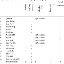 Live stream plus station schedule and song playlist. Pdf The Use Of English And The National Language On The Radio In Asean Countries