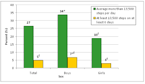 Physical Activity Levels Of Canadian Children And Youth