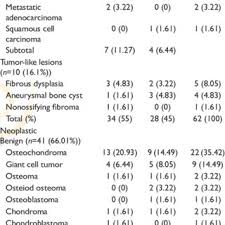 Three types of cancers arise in bone itself: Age In Years Frequency Of Various Malignant Bone Lesions Download Table