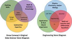 Data science is the combination three fields' data engineering, maths, and statistics. Transition From Chemical Engineer To Data Science Enthusiast By Trisha Govender Medium