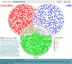 Venn diagrams can also help to improve customer services and maintain your enterprise's longevity. Twitter Venn Diagram