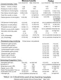 Critical Values In Laboratory Medicine