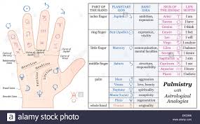 Palmistry Astrology Analogy Chart Planetary Gods And