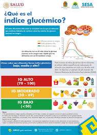 Scopri subito nella nostra tabella se si tratta di alimenti con un ig alto, basso o medio e sperimenta la nostra colazione a basso indice glicemico. Una Alimento Con Un Secretaria De Salud Quintana Roo Facebook