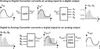 Best buy customers often prefer the following products when searching for analog to digital converter. Analog To Digital Converter Shootout Which Sounds Best All Files Now Corrected And Available Analog Planet