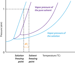 Freezing Point Depression Chemistry For Non Majors