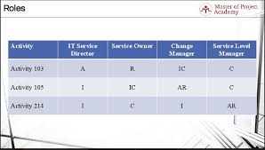 Raci Matrix Roles And Responsibilities Over A Real Raci