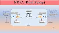 EDFA (Eribium Dopped Fiber amplifier) Working Principal , Types of EDFA ,  Architecture and Advantage