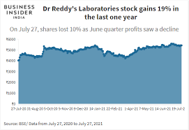 Reddy's laboratories share price prognosis for 2021, 2022. Rwqa03rnebnelm