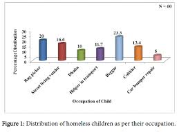 (hud, 2017) on a single night in 2016, there were approximately 35,686 unaccompanied homeless youth throughout all of the united states. Study On Prevalence And It S Contributing Factors Of Psychoactive Substance Abuse Among Homeless Children Omics International