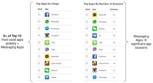 While you are still using another app, you can respond instantly the office and adapt a remote working style, enterprise chat apps with live chats, collaboration tools, file and screen sharing, group video calling enabled. Text Messaging Apps Are Transforming Workplace Communications