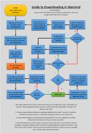 Guide To Powerleveling In Warmind For Players Who Want To