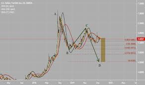 usd try chart dollar lira rate tradingview