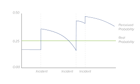 Availability bias occurs due to the natural human tendency to rely disproportionately upon the most availability of information can be influenced by spin bias, biases of rhetoric, perception bias and. Availability Bias Convertize Neuromarketing Glossary