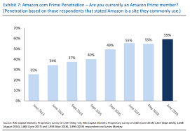 59 Of Us Households Are Amazon Prime Members According To Analyst