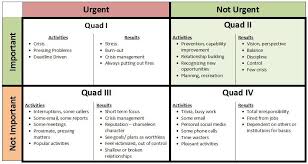 Coveys Quadrant Chart Of Urgent Not Urgent And Important