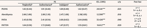 In comparison, cooperative parenting occurs when the parents involved in the child's life work together around all involved parties' schedules and activities, and this is far less common. Child To Parent Violence And Parenting Styles Its Relations To Problematic Use Of Social Networking Sites Alexithymia And Attitude Towards Institutional Authority In Adolescence