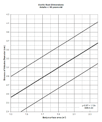 Aortic Root Dimension Nomogram For Adults Less Than 40 Years Old