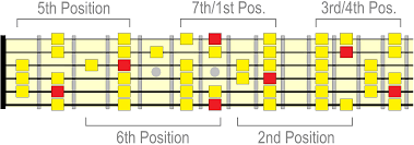 Major Scale Positions 7 Positions Of The Major Scale On Guitar