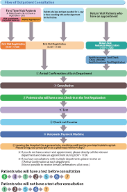 Outpatient Visit Flowchart Outpatients Guide