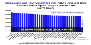 Your Radiation This Week Your Radiation This Week