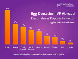 Egg Donation And Ivf Abroad 9 Top Countries Costs Law In 2020