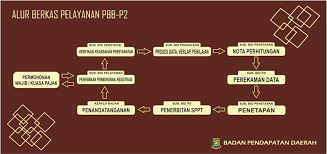 Maybe you would like to learn more about one of these? Persyaratan Permohonan Surat Keterangan Njop Pbb P2