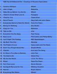 1985 Top 25 Hits In 2019 80s Songs Music Songs 80s Music